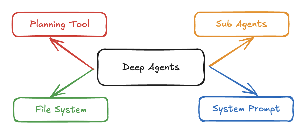 Deep agents architecture: planning tool, filesystem, sub-agents, and system prompt